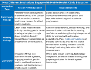 Table outlining how community colleges, nursing colleges, and universities engage with mobile health clinic education, including their roles and student benefits.