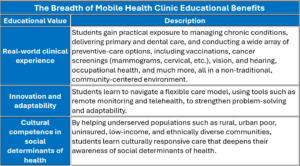A table outlines three educational benefits of mobile health clinics: clinical experience, innovation and adaptability, and cultural competence in social determinants of health.