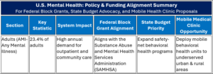 A summary table of U.S. mental health policy showing statistics, system impacts, grant alignment, budget priorities, and mobile clinic opportunities for underserved areas.