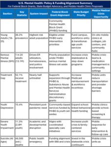 Table summarizing U.S. mental health policy, showing statistics, impacts, funding alignment, and mobile clinic opportunities by population including young adults, SMI, treatment gap, depression, and suicide.