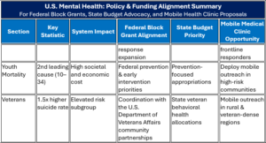Table summarizing U.S. mental health policy data for youth mortality and veterans, showing key statistics, impacts, funding alignments, state priorities, and mobile clinic opportunities.