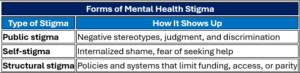 A table lists three types of mental health stigma—public, self, and structural—and describes how each form appears in society.