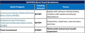 Table showing SAMHSA Block Grant Breakdown: $319M for MHBG (serious mental illness, children’s emotional disturbance), $475M for SUBG (prevention, treatment, recovery), totaling $794M.