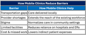 Table showing how mobile clinics reduce barriers: local care, extending workforce reach, normalizing community care, reducing hospital reliance, and lowering patient expenses.