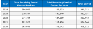 Table showing the number of people served for breast and cervical cancer services from 2020 to 2024, with overall totals for each year.