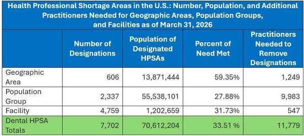 Table showing dental health professional shortage areas in the U.S. by area, population group, and facility—including mobile mammography clinics—with practitioners needed to remove shortages as of March 31, 2026.
