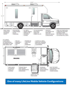 Diagram of a LifeLine mobile medical vehicle showing side and top views, labeled areas for imaging, storage, entry, and technical specifications.