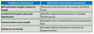 Table compares traditional assessment and DXA body composition assessment for weight, fat distribution, bone health, and measurement usefulness in four rows.