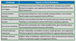Table listing challenges for rural residents, including healthcare provider shortages, transportation barriers, food access, economic hardship, limited wellness resources, and chronic disease burden.